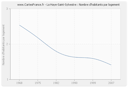 La Haye-Saint-Sylvestre : Nombre d'habitants par logement